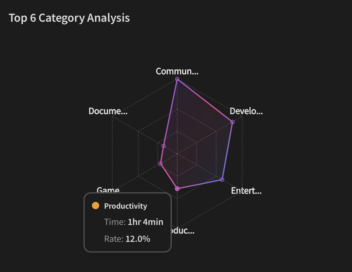 Top 6 Category Analysis